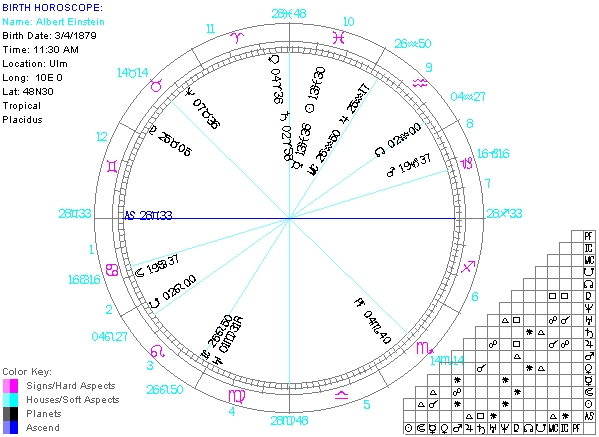 Albert Einstein's Birth Chart